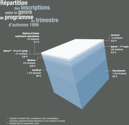 R&eacute;partition des inscriptions